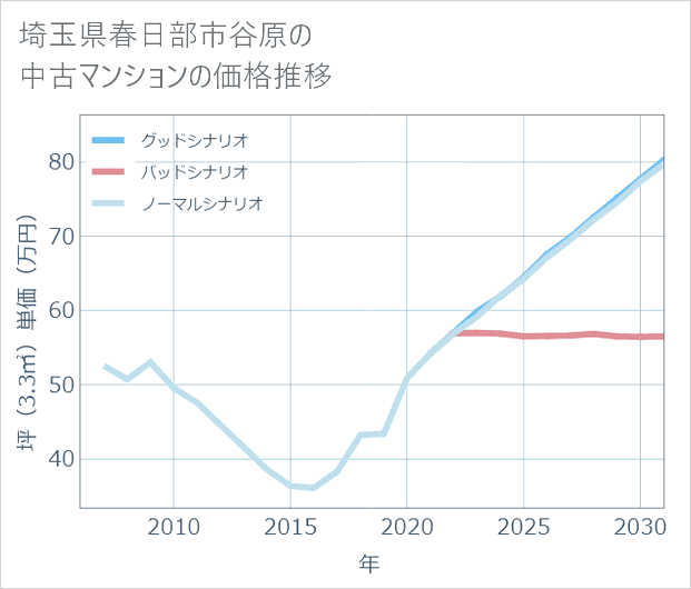 埼玉県春日部市谷原の中古マンション価格推移