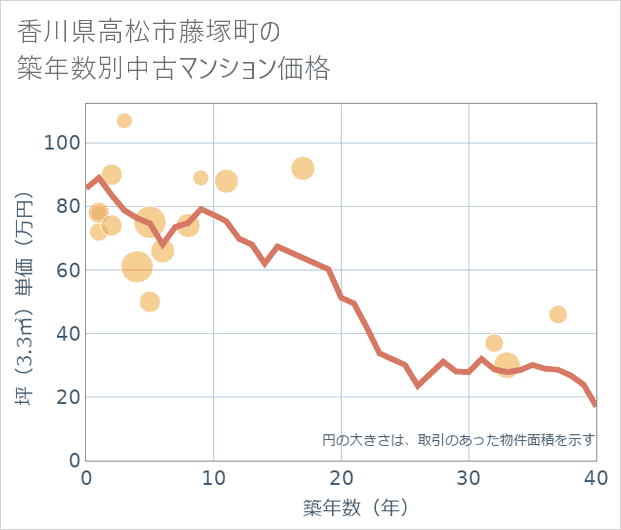 香川県高松市藤塚町の築年数別の中古マンション坪単価