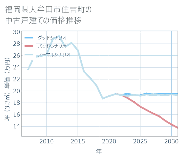 福岡県大牟田市住吉町の中古戸建て価格推移