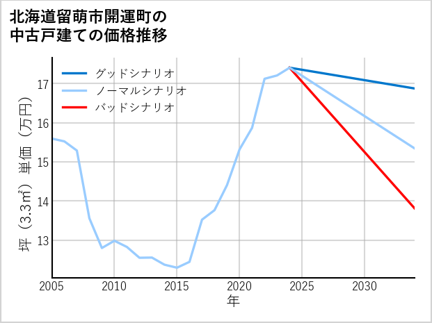 北海道留萌市開運町の中古戸建て価格推移