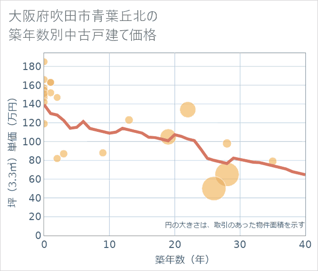 大阪府吹田市青葉丘北の築年数別の中古戸建て坪単価