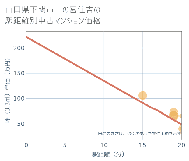 山口県下関市一の宮住吉の徒歩距離別の中古マンション坪単価