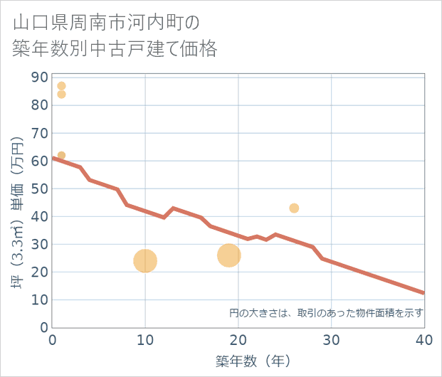山口県周南市河内町の築年数別の中古戸建て坪単価