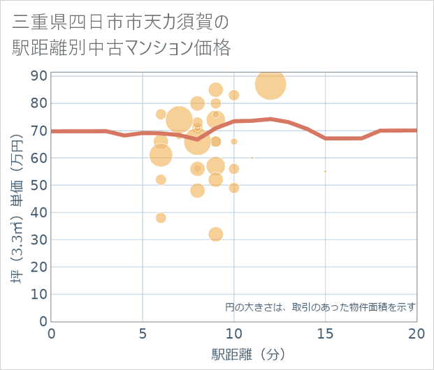 三重県四日市市天カ須賀の徒歩距離別の中古マンション坪単価