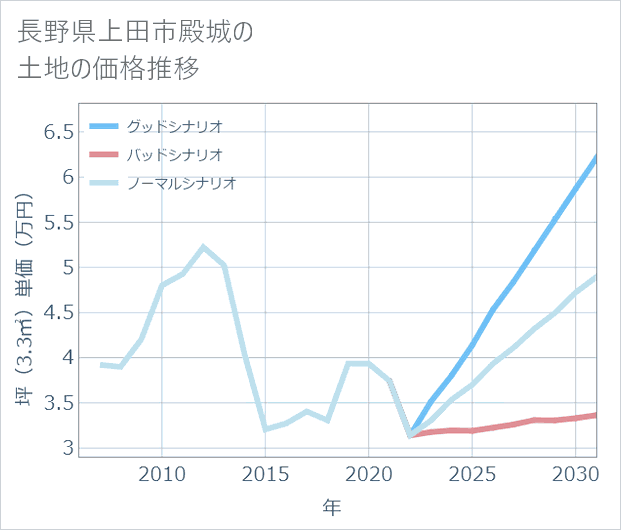 長野県上田市殿城の土地価格推移