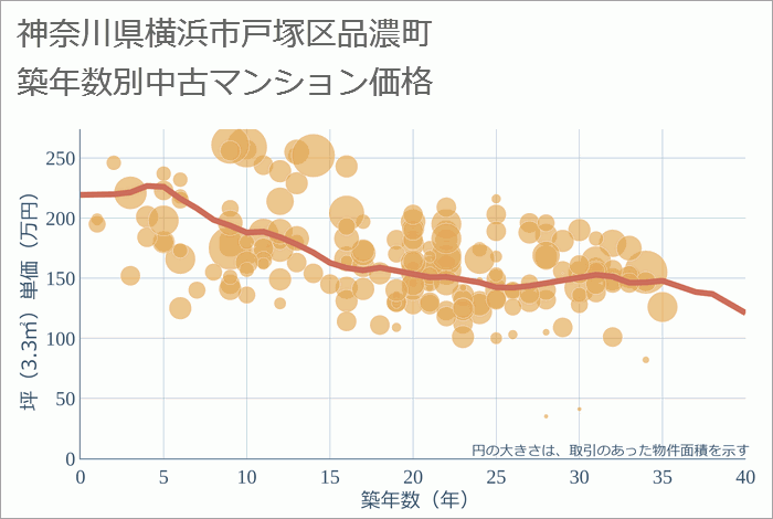 神奈川県横浜市戸塚区品濃町の築年数別の中古マンション坪単価