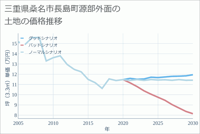 三重県桑名市長島町源部外面の土地価格推移