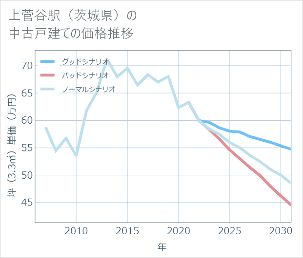 上菅谷駅(茨城県)の中古戸建て価格推移