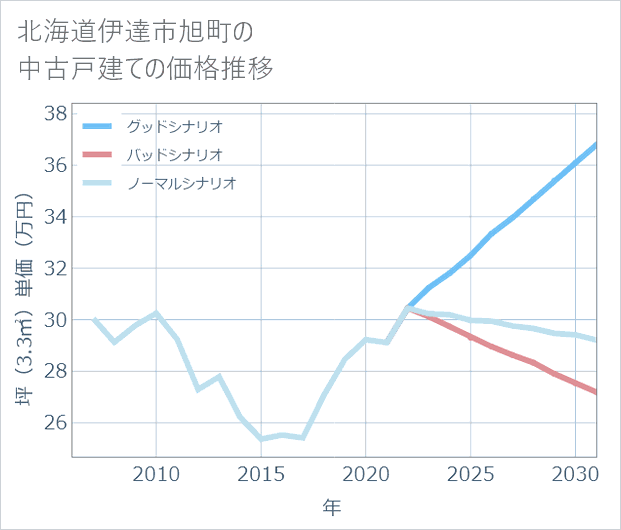 北海道伊達市旭町の中古戸建て価格推移