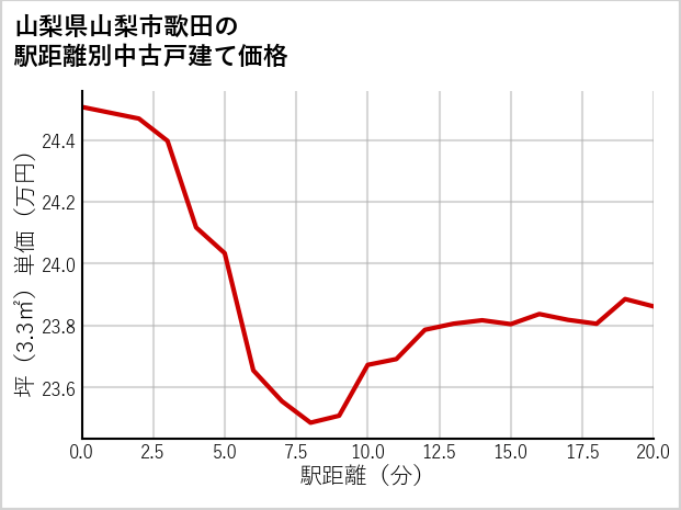 山梨県山梨市歌田の徒歩距離別の中古戸建て坪単価