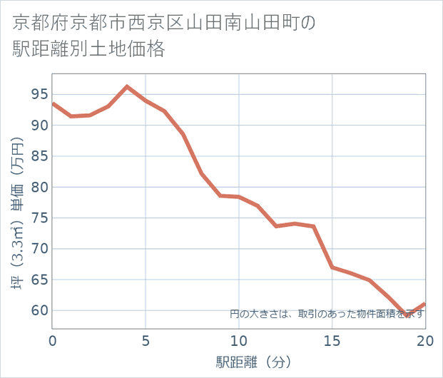 京都府京都市西京区山田南山田町の徒歩距離別の土地坪単価