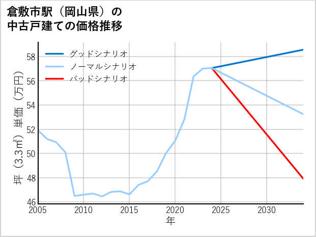 倉敷市駅（岡山県）の中古戸建て価格推移