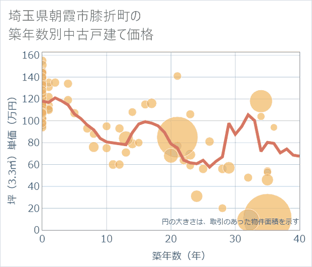埼玉県朝霞市膝折町の築年数別の中古戸建て坪単価
