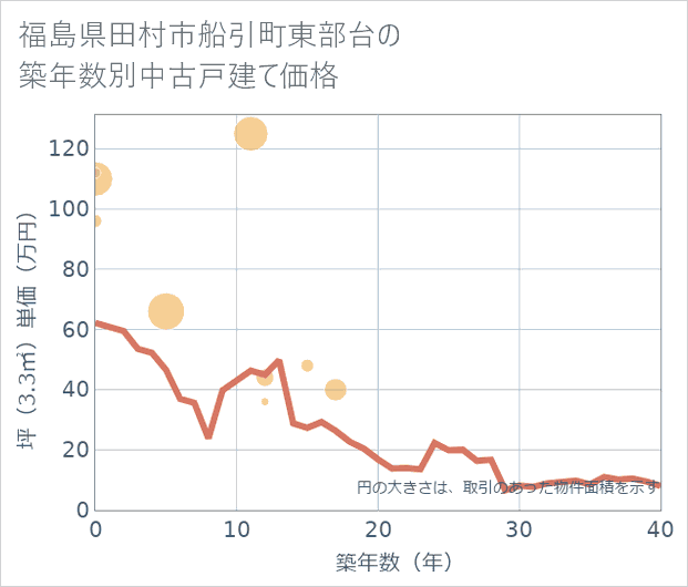 福島県田村市船引町東部台の築年数別の中古戸建て坪単価