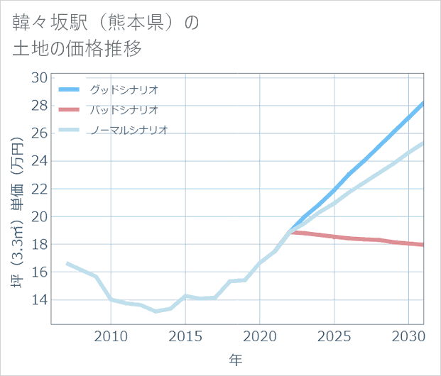 韓々坂駅(熊本県)の土地価格推移