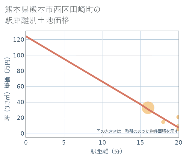 熊本県熊本市西区田崎町の徒歩距離別の土地坪単価