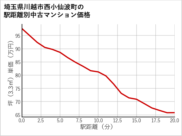 埼玉県川越市西小仙波町の徒歩距離別の中古マンション坪単価