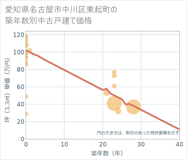 愛知県名古屋市中川区東起町の築年数別の中古戸建て坪単価