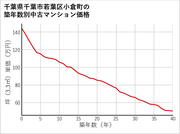 千葉県千葉市若葉区小倉町の築年数別の中古マンション坪単価