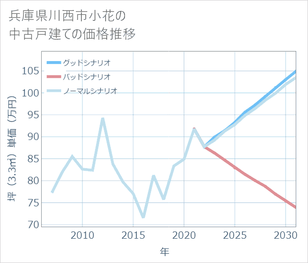 兵庫県川西市小花の中古戸建て価格推移