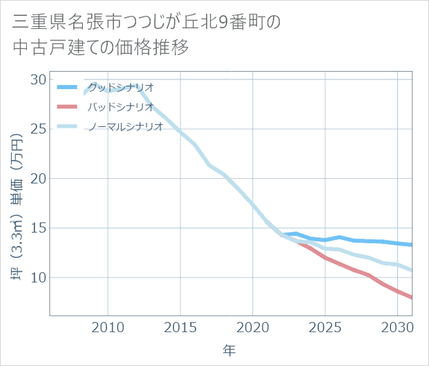 三重県名張市つつじが丘北9番町の中古戸建て価格推移