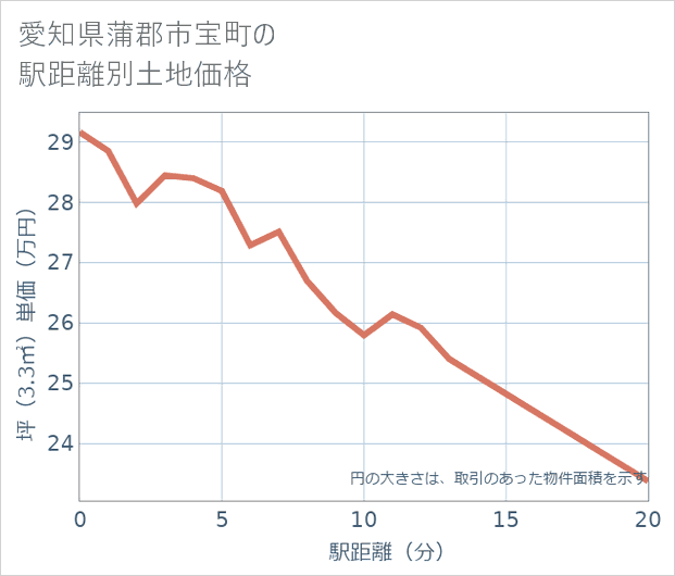 愛知県蒲郡市宝町の徒歩距離別の土地坪単価