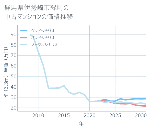 群馬県伊勢崎市緑町の中古マンション価格推移