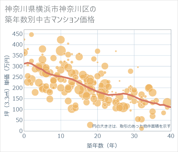 神奈川県横浜市神奈川区の築年数別の中古マンション坪単価