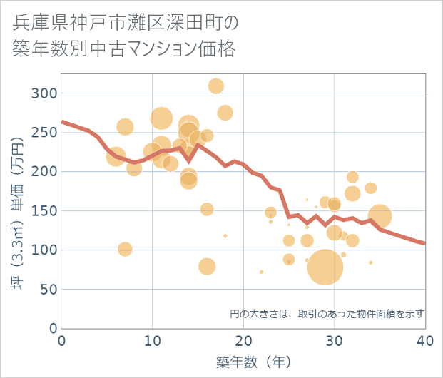 兵庫県神戸市灘区深田町の築年数別の中古マンション坪単価