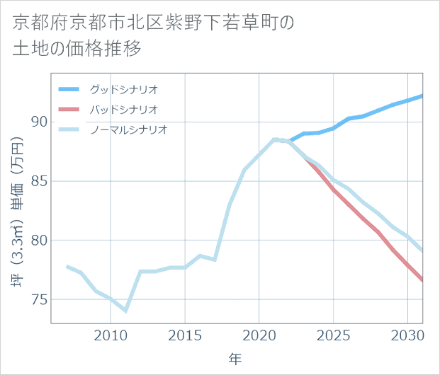 京都府京都市北区紫野下若草町の土地価格推移