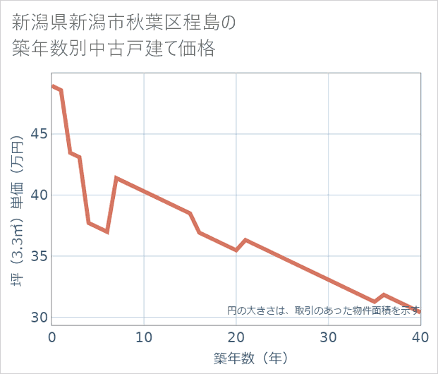 新潟県新潟市秋葉区程島の築年数別の中古戸建て坪単価