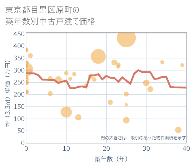 東京都目黒区原町の築年数別の中古戸建て坪単価