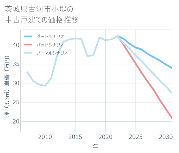 茨城県古河市小堤の中古戸建て価格推移