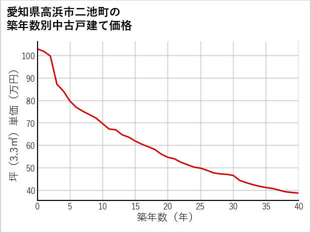 愛知県高浜市二池町の築年数別の中古戸建て坪単価
