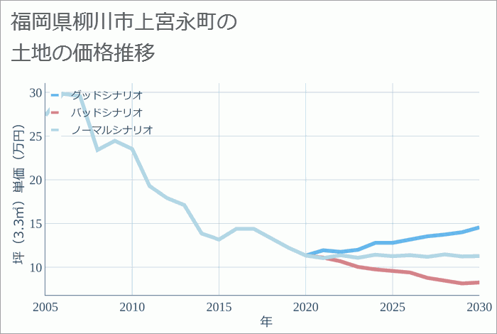 福岡県柳川市上宮永町の土地価格推移