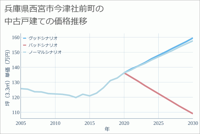 兵庫県西宮市今津社前町の中古戸建て価格推移