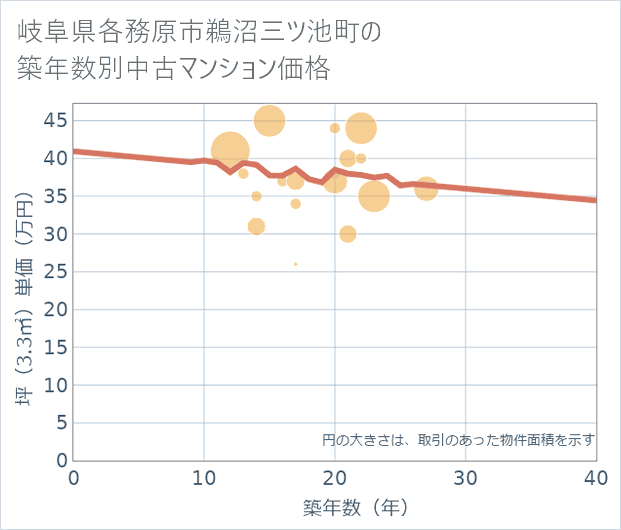 岐阜県各務原市鵜沼三ツ池町の築年数別の中古マンション坪単価