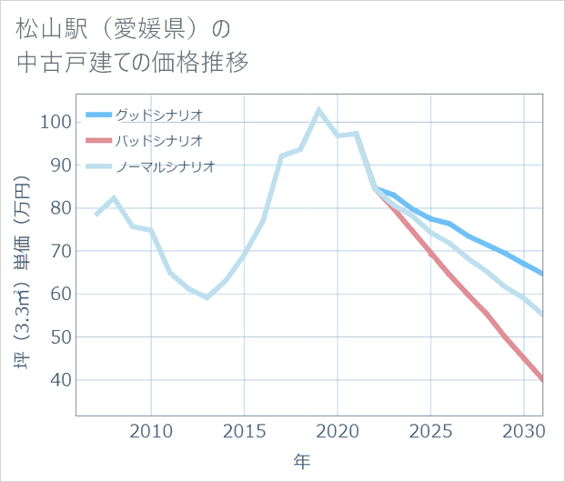 松山駅(愛媛県)の中古戸建て価格推移