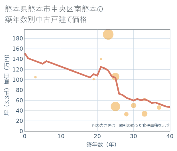 熊本県熊本市中央区南熊本の築年数別の中古戸建て坪単価