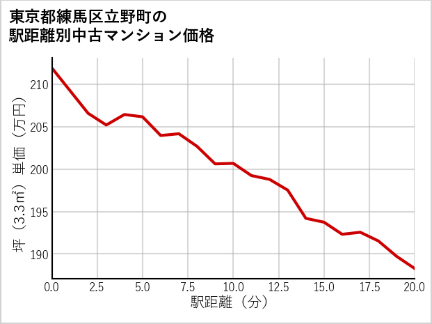 東京都練馬区立野町の徒歩距離別の中古マンション坪単価
