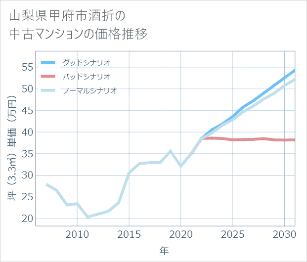 山梨県甲府市酒折の中古マンション価格推移
