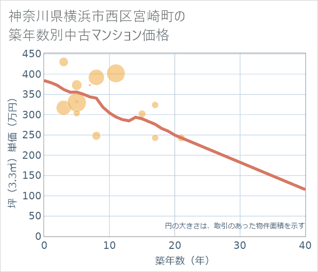 神奈川県横浜市西区宮崎町の築年数別の中古マンション坪単価