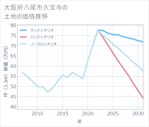 大阪府八尾市久宝寺の土地価格推移