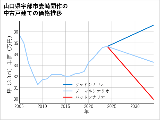山口県宇部市妻崎開作の中古戸建て価格推移