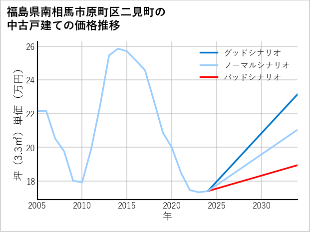 福島県南相馬市原町区二見町の中古戸建て価格推移