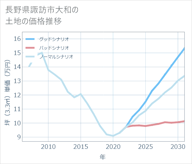 長野県諏訪市大和の土地価格推移