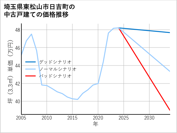 埼玉県東松山市日吉町の中古戸建て価格推移