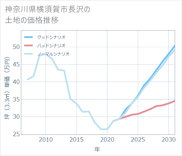 神奈川県横須賀市長沢の土地価格推移