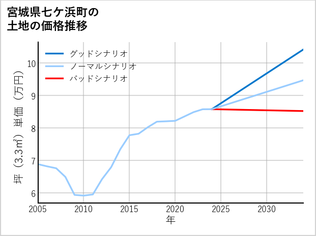 宮城県七ケ浜町の土地価格推移