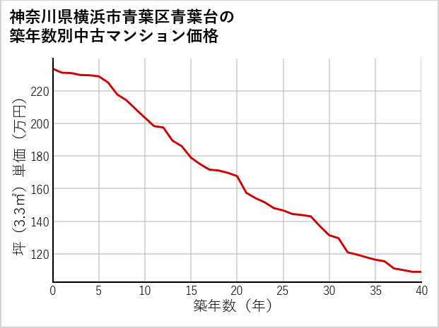 神奈川県横浜市青葉区青葉台の築年数別の中古マンション坪単価